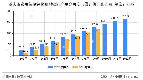 重慶市農(nóng)用氮磷鉀化肥(折純)產(chǎn)量分月度（累計值）統(tǒng)計圖