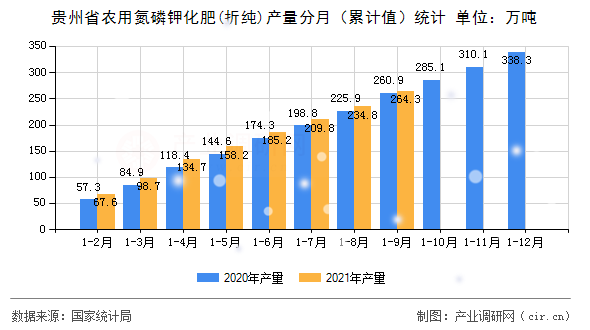貴州省農(nóng)用氮磷鉀化肥(折純)產(chǎn)量分月（累計(jì)值）統(tǒng)計(jì)