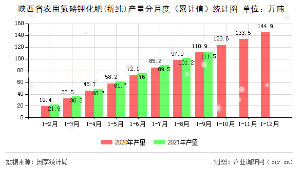 陜西省農(nóng)用氮磷鉀化肥(折純)產(chǎn)量分月度（累計(jì)值）統(tǒng)計(jì)圖