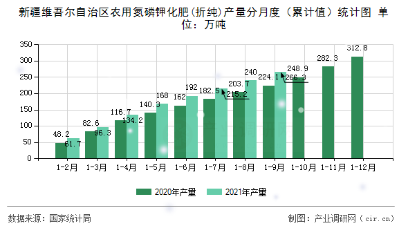 新疆維吾爾自治區(qū)農(nóng)用氮磷鉀化肥(折純)產(chǎn)量分月度（累計值）統(tǒng)計圖