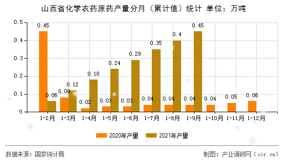 山西省化學(xué)農(nóng)藥原藥產(chǎn)量分月（累計(jì)值）統(tǒng)計(jì)