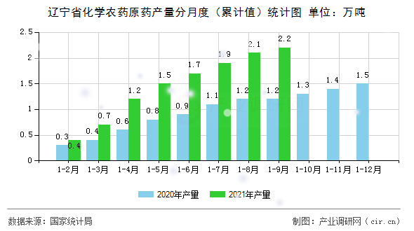 遼寧省化學(xué)農(nóng)藥原藥產(chǎn)量分月度（累計(jì)值）統(tǒng)計(jì)圖