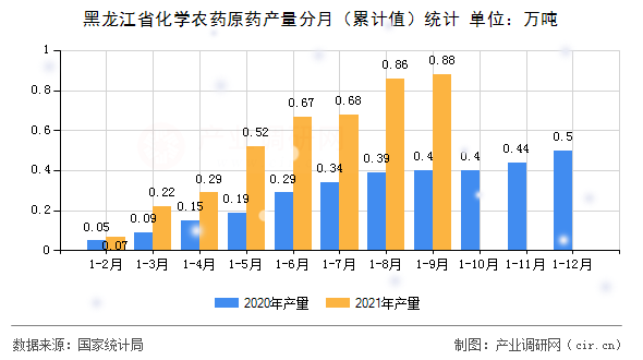 黑龍江省化學農(nóng)藥原藥產(chǎn)量分月（累計值）統(tǒng)計