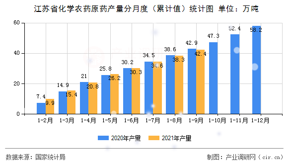 江蘇省化學(xué)農(nóng)藥原藥產(chǎn)量分月度（累計(jì)值）統(tǒng)計(jì)圖