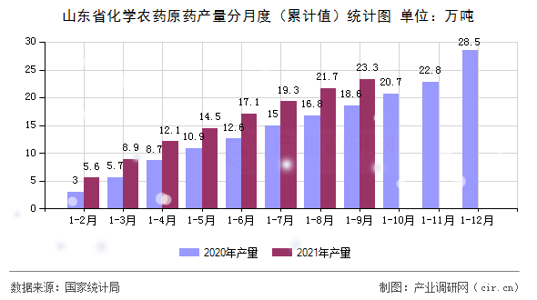 山東省化學(xué)農(nóng)藥原藥產(chǎn)量分月度（累計值）統(tǒng)計圖