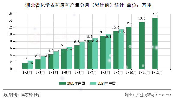 湖北省化學(xué)農(nóng)藥原藥產(chǎn)量分月（累計值）統(tǒng)計