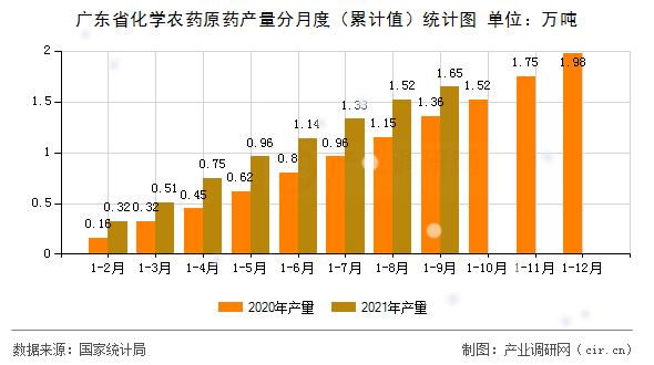 廣東省化學(xué)農(nóng)藥原藥產(chǎn)量分月度（累計值）統(tǒng)計圖
