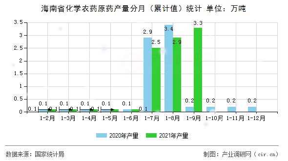 海南省化學農(nóng)藥原藥產(chǎn)量分月（累計值）統(tǒng)計
