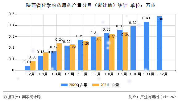 陜西省化學(xué)農(nóng)藥原藥產(chǎn)量分月（累計值）統(tǒng)計