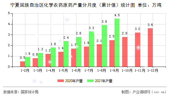 寧夏回族自治區(qū)化學(xué)農(nóng)藥原藥產(chǎn)量分月度（累計值）統(tǒng)計圖