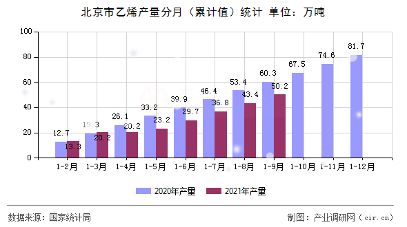 北京市乙烯產(chǎn)量分月（累計(jì)值）統(tǒng)計(jì)