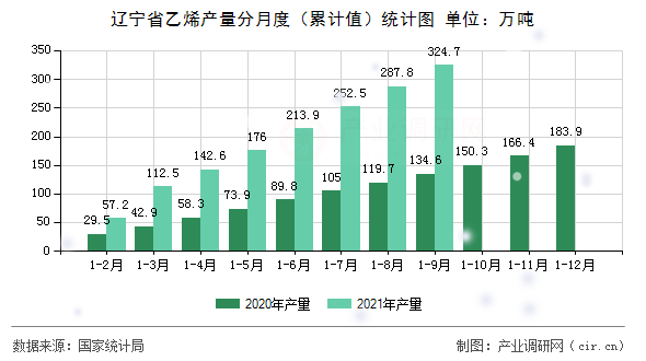 遼寧省乙烯產(chǎn)量分月度（累計值）統(tǒng)計圖