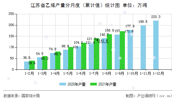 江蘇省乙烯產(chǎn)量分月度（累計值）統(tǒng)計圖
