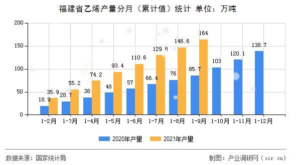 福建省乙烯產(chǎn)量分月（累計(jì)值）統(tǒng)計(jì)
