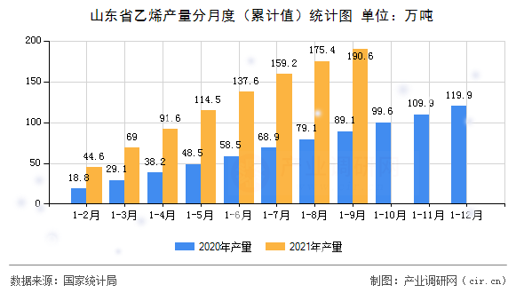 山東省乙烯產(chǎn)量分月度（累計(jì)值）統(tǒng)計(jì)圖
