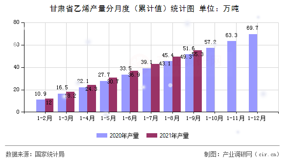 甘肅省乙烯產(chǎn)量分月度（累計(jì)值）統(tǒng)計(jì)圖