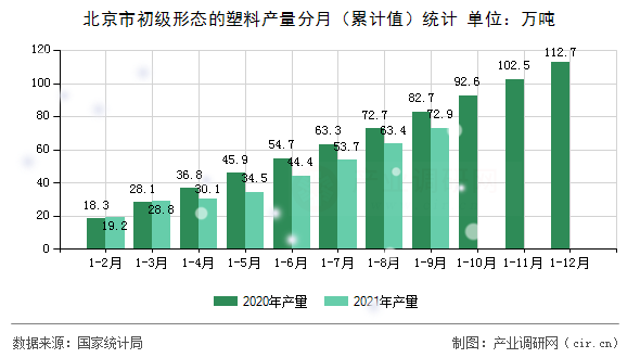 北京市初級形態(tài)的塑料產(chǎn)量分月（累計值）統(tǒng)計