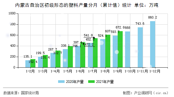 內蒙古自治區(qū)初級形態(tài)的塑料產量分月（累計值）統(tǒng)計