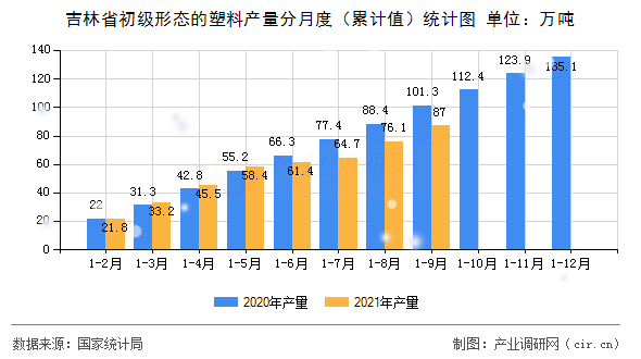 吉林省初級(jí)形態(tài)的塑料產(chǎn)量分月度（累計(jì)值）統(tǒng)計(jì)圖