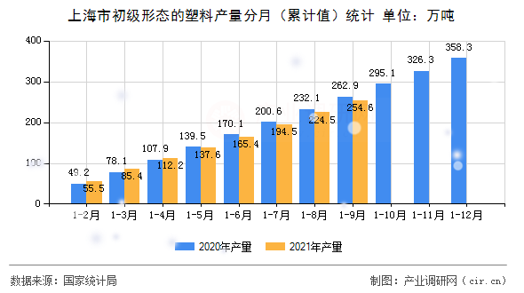 上海市初級(jí)形態(tài)的塑料產(chǎn)量分月（累計(jì)值）統(tǒng)計(jì)