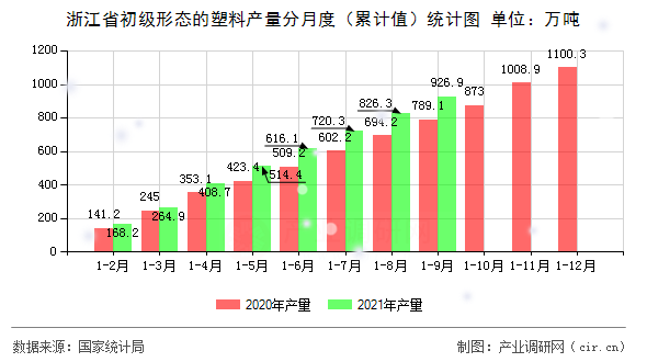 浙江省初級形態(tài)的塑料產量分月度（累計值）統(tǒng)計圖