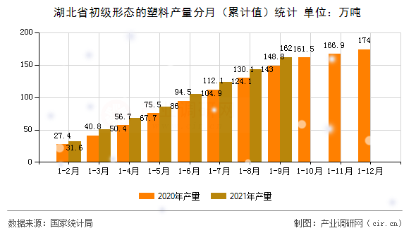 湖北省初級(jí)形態(tài)的塑料產(chǎn)量分月（累計(jì)值）統(tǒng)計(jì)