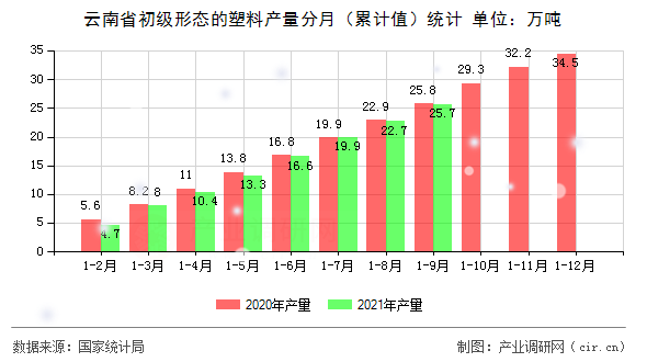 云南省初級形態(tài)的塑料產(chǎn)量分月（累計值）統(tǒng)計