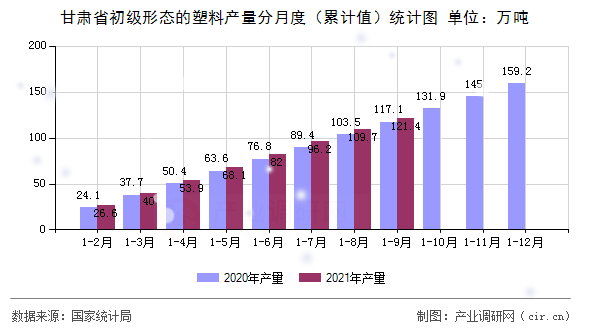 甘肅省初級(jí)形態(tài)的塑料產(chǎn)量分月度（累計(jì)值）統(tǒng)計(jì)圖