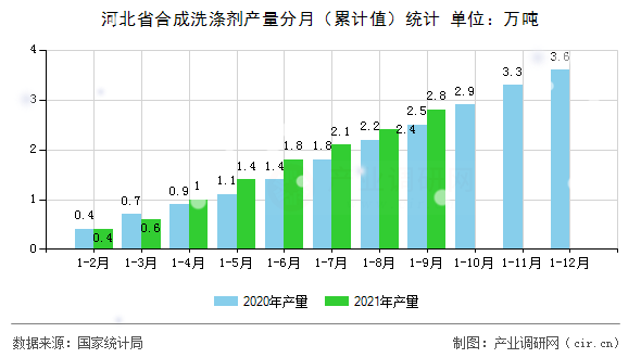 河北省合成洗滌劑產(chǎn)量分月（累計(jì)值）統(tǒng)計(jì)