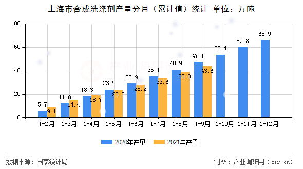 上海市合成洗滌劑產(chǎn)量分月（累計(jì)值）統(tǒng)計(jì)