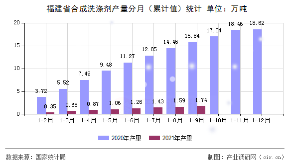 福建省合成洗滌劑產(chǎn)量分月（累計(jì)值）統(tǒng)計(jì)