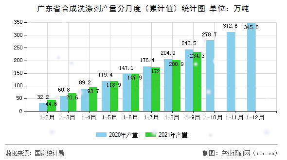 廣東省合成洗滌劑產(chǎn)量分月度（累計(jì)值）統(tǒng)計(jì)圖