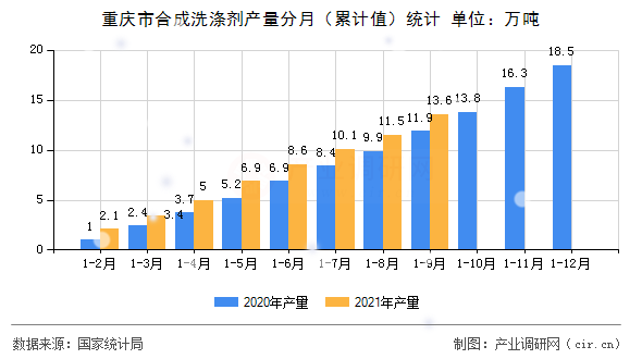 重慶市合成洗滌劑產(chǎn)量分月（累計(jì)值）統(tǒng)計(jì)
