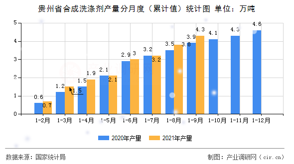 貴州省合成洗滌劑產(chǎn)量分月度（累計(jì)值）統(tǒng)計(jì)圖
