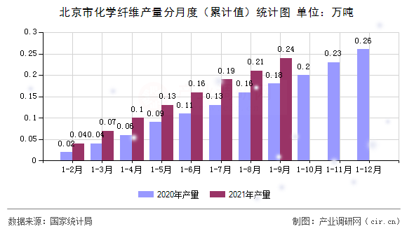 北京市化學(xué)纖維產(chǎn)量分月度（累計值）統(tǒng)計圖