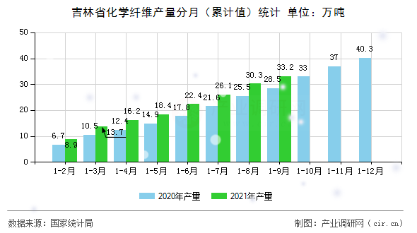 吉林省化學(xué)纖維產(chǎn)量分月（累計(jì)值）統(tǒng)計(jì)