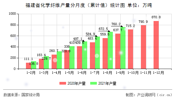 福建省化學(xué)纖維產(chǎn)量分月度（累計(jì)值）統(tǒng)計(jì)圖