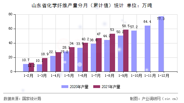 山東省化學纖維產量分月（累計值）統(tǒng)計