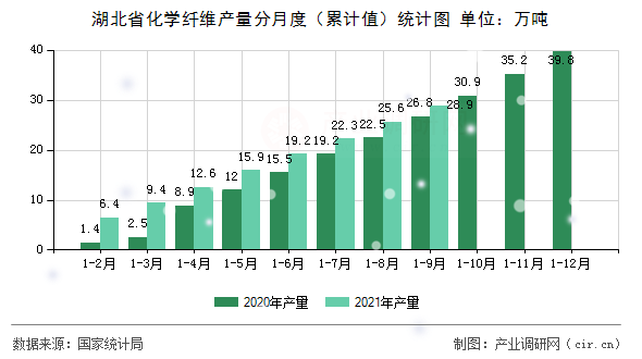 湖北省化學(xué)纖維產(chǎn)量分月度（累計值）統(tǒng)計圖