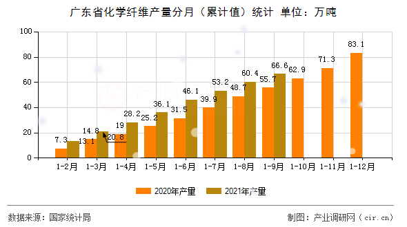 廣東省化學(xué)纖維產(chǎn)量分月（累計值）統(tǒng)計