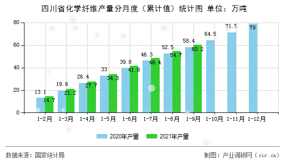 四川省化學(xué)纖維產(chǎn)量分月度（累計值）統(tǒng)計圖