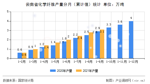 云南省化學纖維產量分月（累計值）統(tǒng)計