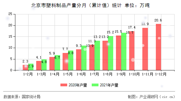 北京市塑料制品產(chǎn)量分月（累計(jì)值）統(tǒng)計(jì)