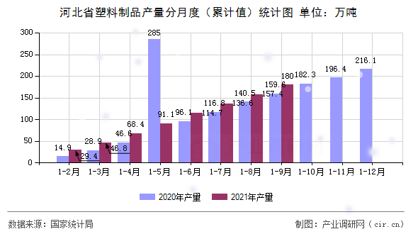 河北省塑料制品產(chǎn)量分月度（累計值）統(tǒng)計圖