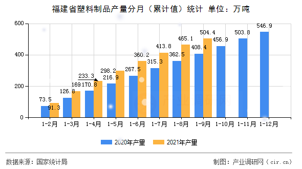 福建省塑料制品產(chǎn)量分月（累計值）統(tǒng)計