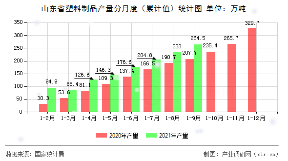 山東省塑料制品產(chǎn)量分月度（累計(jì)值）統(tǒng)計(jì)圖