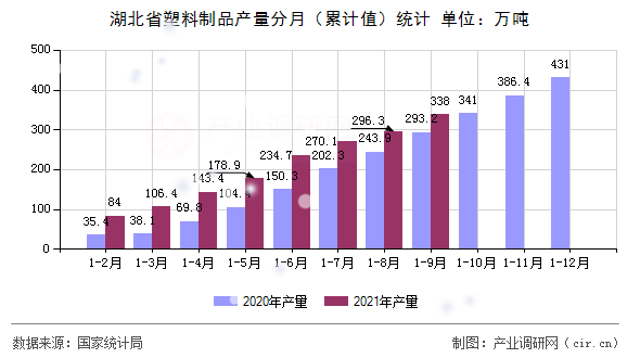 湖北省塑料制品產(chǎn)量分月（累計值）統(tǒng)計