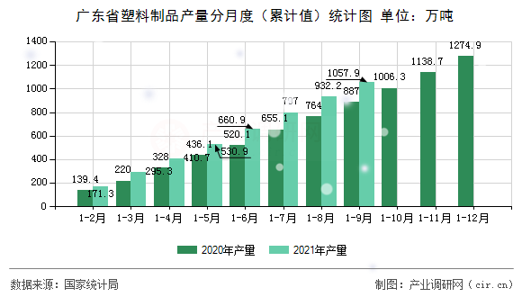 廣東省塑料制品產(chǎn)量分月度（累計(jì)值）統(tǒng)計(jì)圖