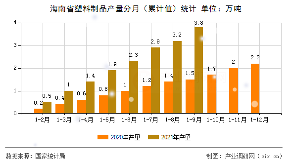 海南省塑料制品產(chǎn)量分月（累計值）統(tǒng)計