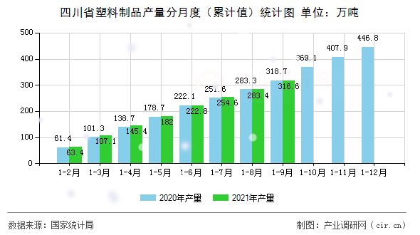 四川省塑料制品產(chǎn)量分月度（累計值）統(tǒng)計圖